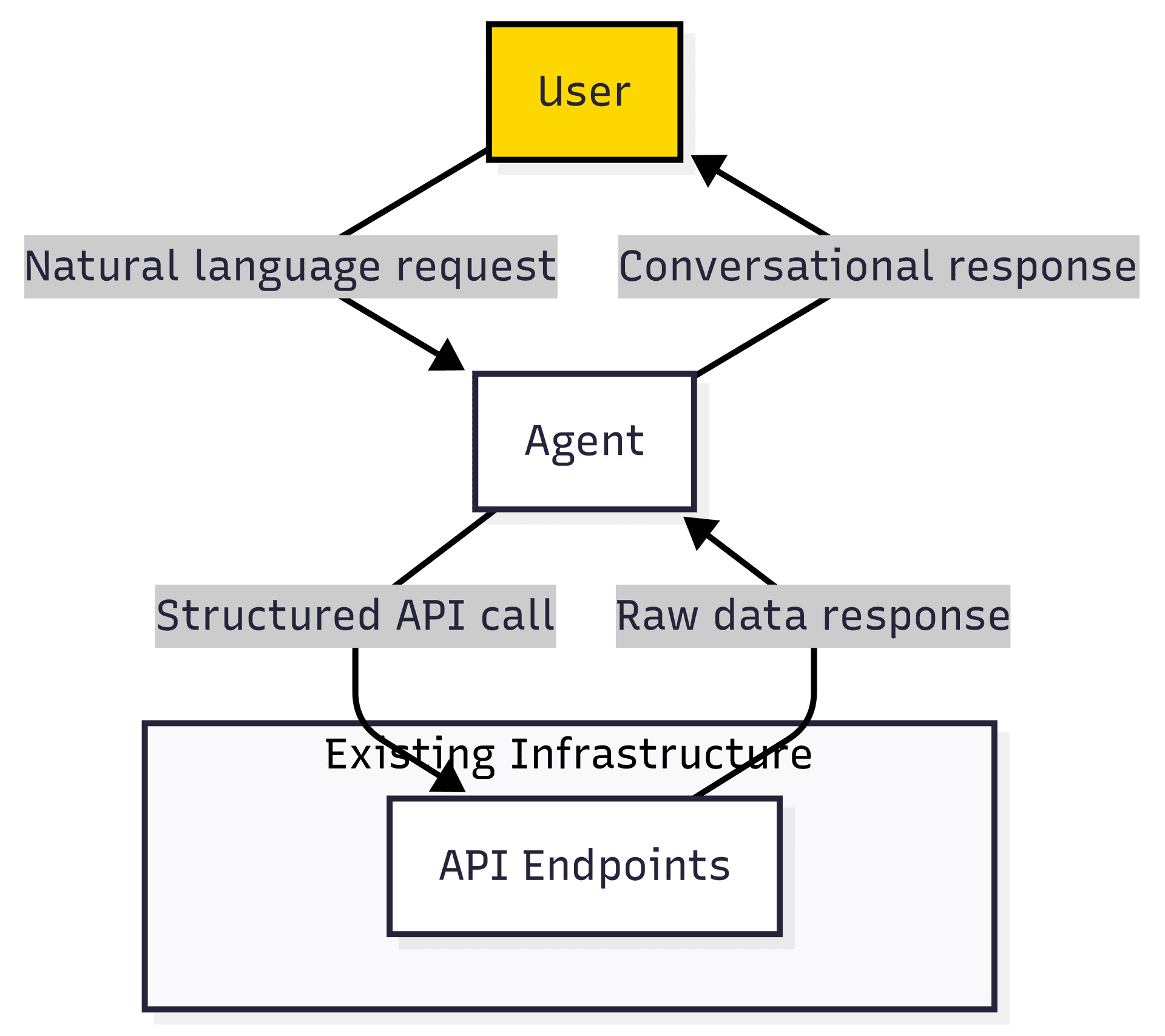 Flow diagram showing how an AI agent mediates between a user and existing API infrastructure