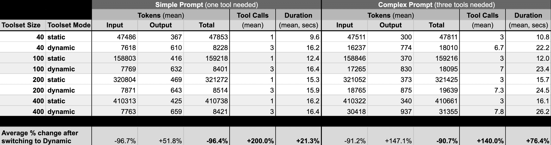 Token usage comparison